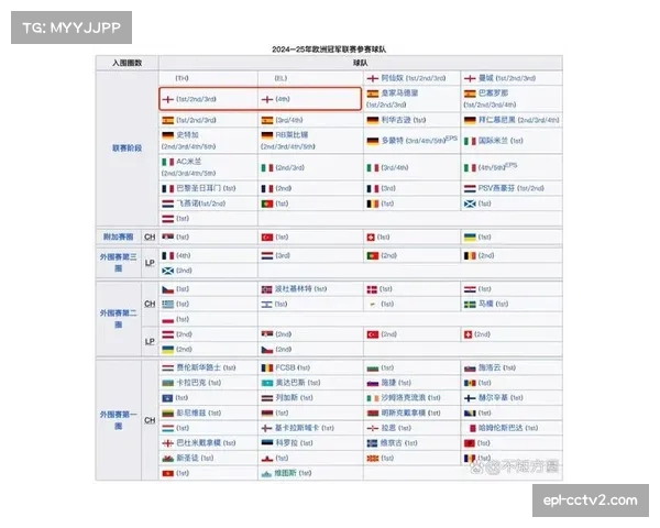 欧足联考虑改革欧冠赛制,2027年或引入新晋级规则 欧足联考虑改革欧冠赛制,2027年或引入新晋级规则